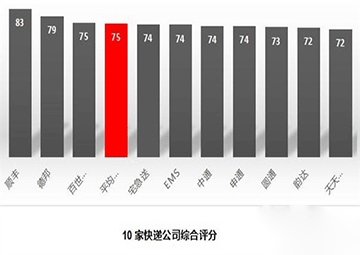 2018快遞公司排名 中國十大快遞公司排行榜