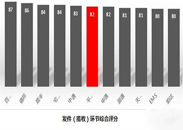 2018快遞公司排名 中國十大快遞公司排行榜