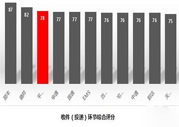 2018快遞公司排名 中國十大快遞公司排行榜