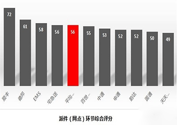 2018快遞公司排名 中國十大快遞公司排行榜
