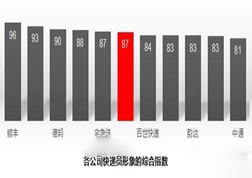 2018快遞公司排名 中國十大快遞公司排行榜